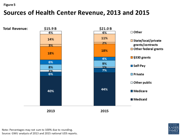 Figure 5: Sources of Health Center Revenue, 2013 and 2015