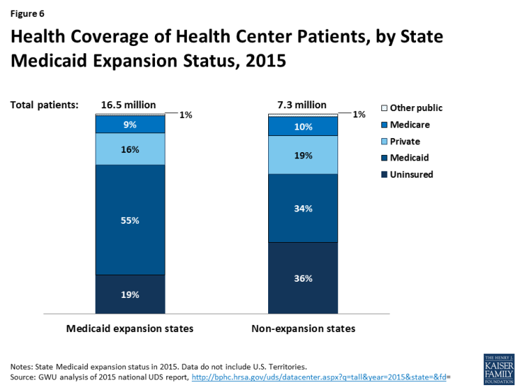 Figure 6: Health Coverage of Health Center Patients, by State Medicaid Expansion Status, 2015