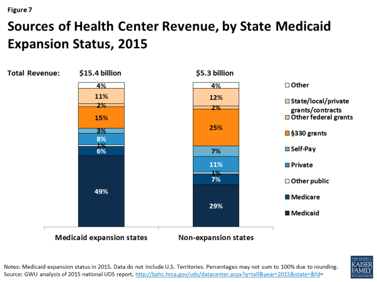 Figure 7: Sources of Health Center Revenue, by State Medicaid Expansion Status, 2015