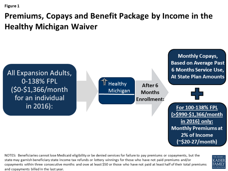 Figure 1: Premiums, Copays and Benefit Package by Income in the Healthy Michigan Waiver