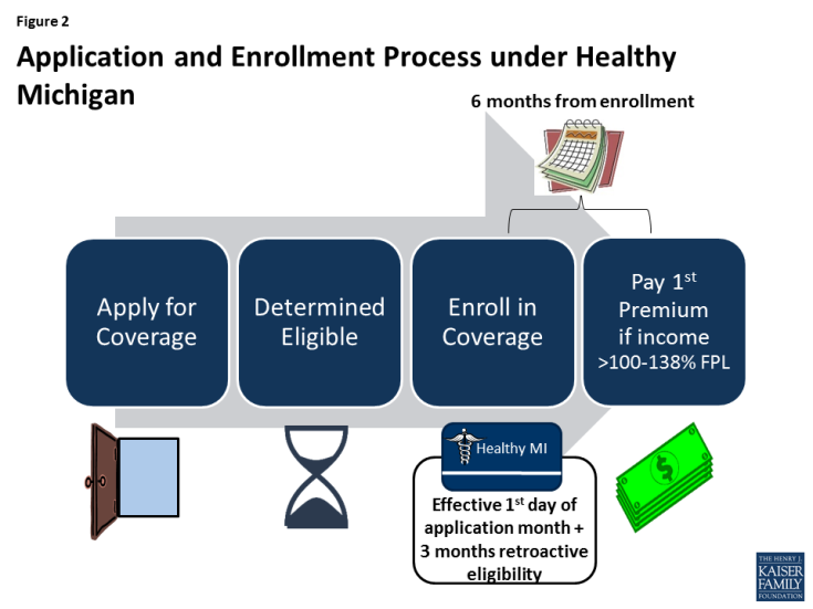 Figure 2: Application and Enrollment Process under Healthy Michigan