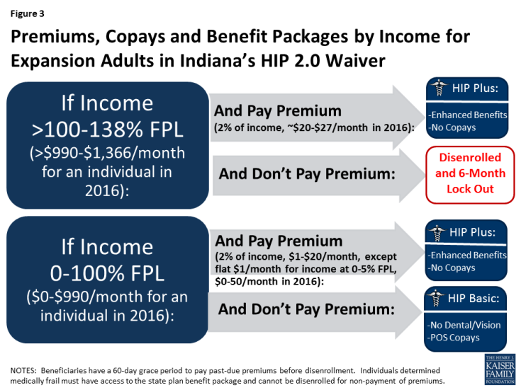 Figure 3: Premiums, Copays and Benefit Packages by Income for Expansion Adults in Indiana’s HIP 2.0 Waiver