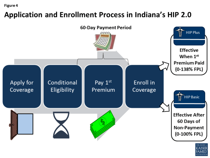 Figure 4: Application and Enrollment Process in Indiana’s HIP 2.0