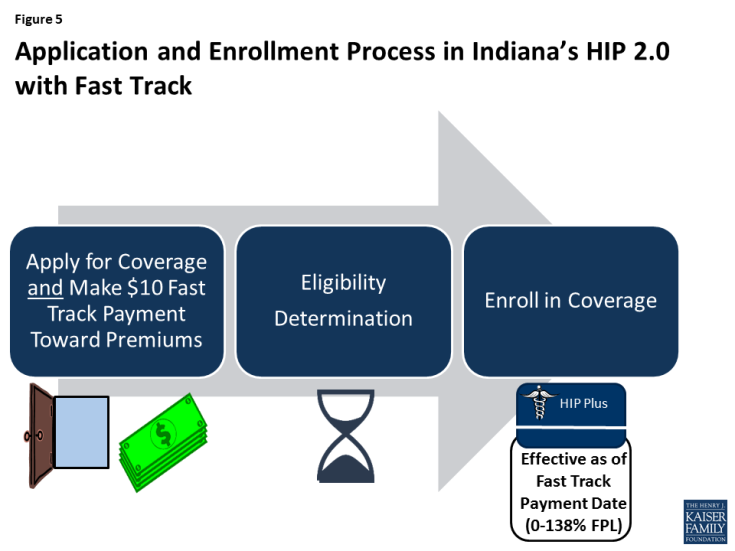 Figure 5: Application and Enrollment Process in Indiana’s HIP 2.0 with Fast Track