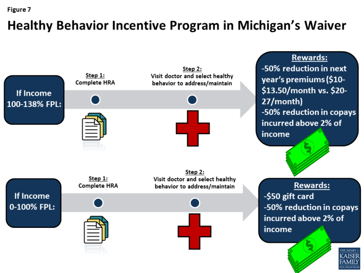 Figure 7: Healthy Behavior Incentive Program in Michigan’s Waiver
