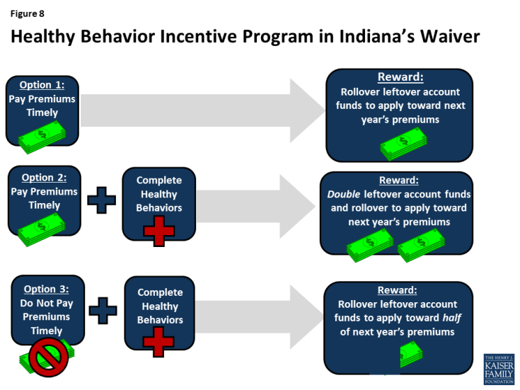 Figure 8: Healthy Behavior Incentive Program in Indiana’s Waiver