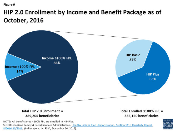 Figure 9: HIP 2.0 Enrollment by Income and Benefit Package as of October, 2016