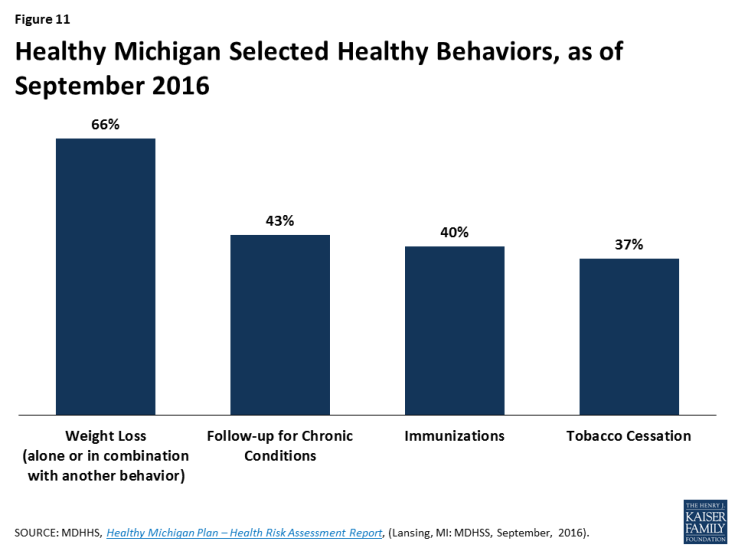 Figure 11: Healthy Michigan Selected Healthy Behaviors, as of September 2016