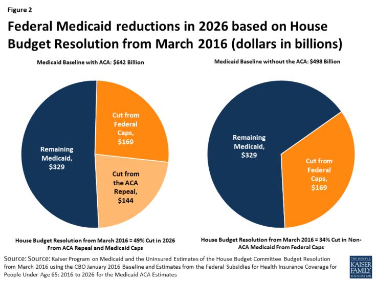 Figure 2: Federal Medicaid reductions in 2026 based on House Budget Resolution from March 2016 (dollars in billions)