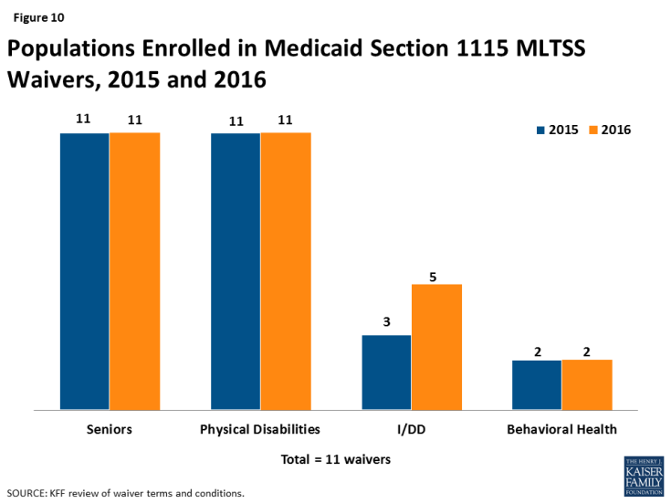 Figure 10: Populations Enrolled in Medicaid Section 1115 MLTSS Waivers, 2015 and 2016