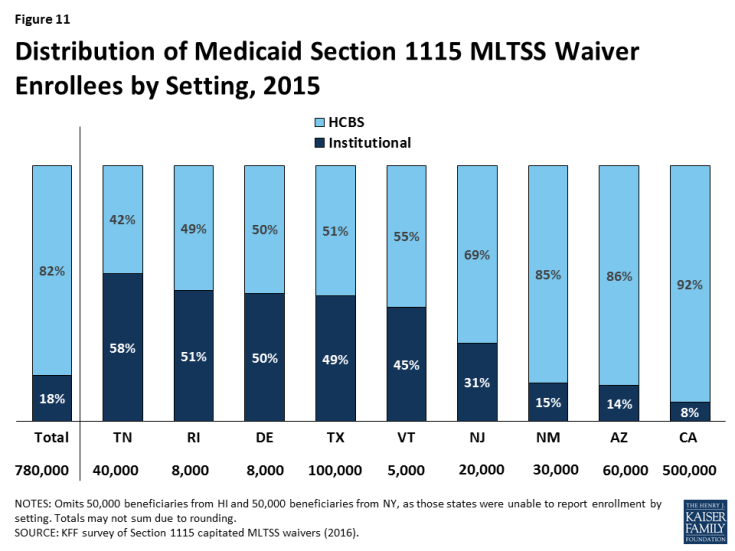 Figure 11: Distribution of Medicaid Section 1115 MLTSS Waiver Enrollees by Setting, 2015