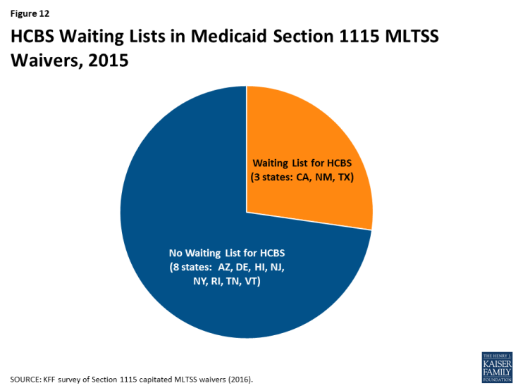 Figure 12: HCBS Waiting Lists in Medicaid Section 1115 MLTSS Waivers, 2015