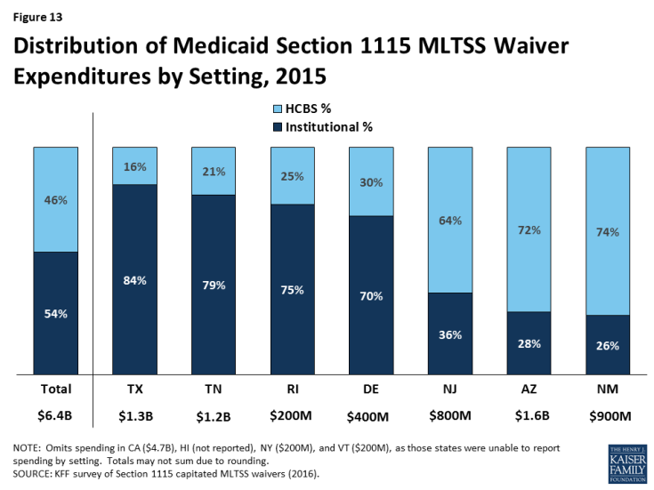 Figure 13: Distribution of Medicaid Section 1115 MLTSS Waiver Expenditures by Setting, 2015