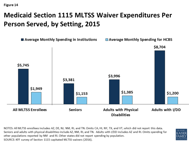Figure 14: Medicaid Section 1115 MLTSS Waiver Expenditures Per Person Served, by Setting, 2015