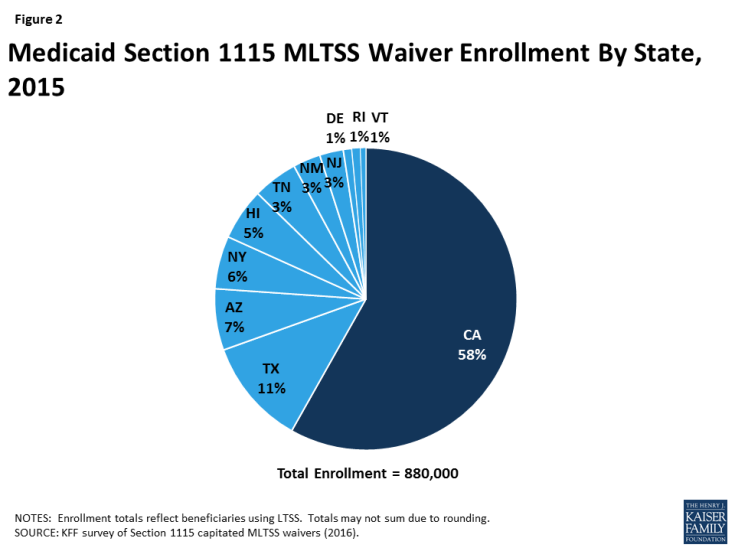 Figure 2: Medicaid Section 1115 MLTSS Waiver Enrollment By State, 2015