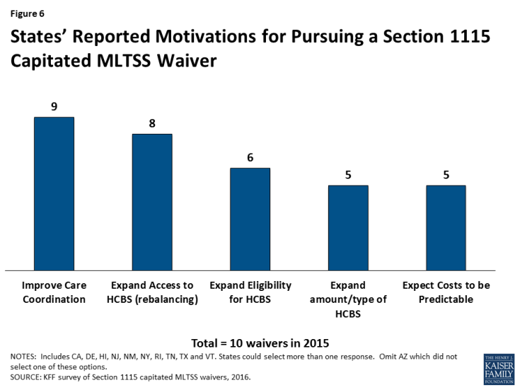 Figure 6: States’ Reported Motivations for Pursuing a Section 1115 Capitated MLTSS Waiver
