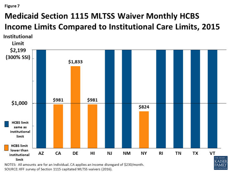 Figure 7: Medicaid Section 1115 MLTSS Waiver Monthly HCBS Income Limits Compared to Institutional Care Limits, 2015
