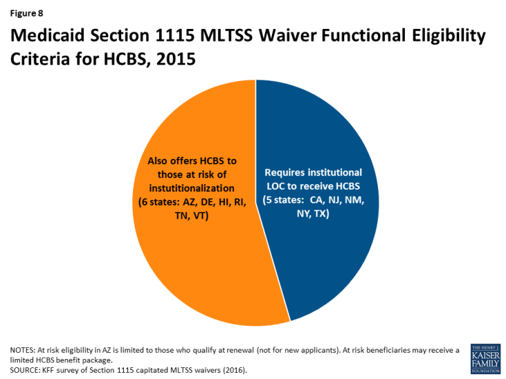 Figure 8: Medicaid Section 1115 MLTSS Waiver Functional Eligibility Criteria for HCBS, 2015