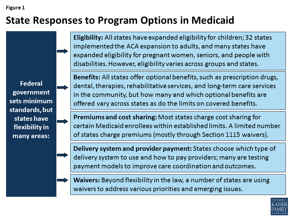 Current Flexibility in Medicaid An Overview of Federal Standards and