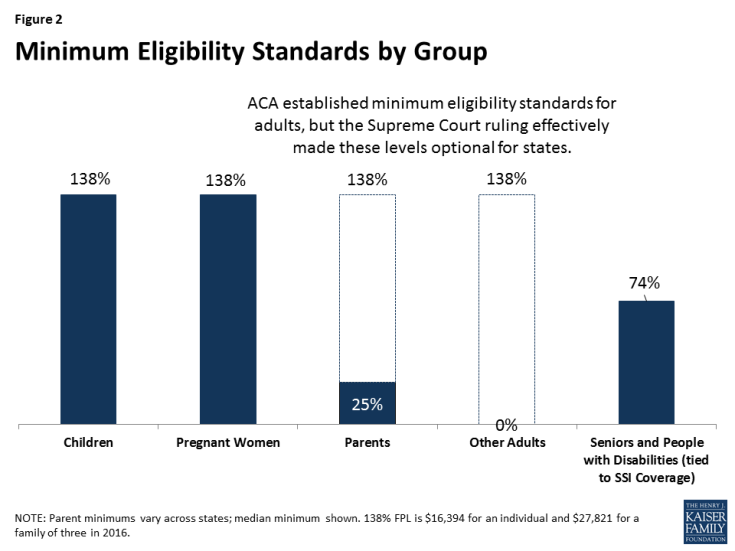 Figure 2: Minimum Eligibility Standards by Group