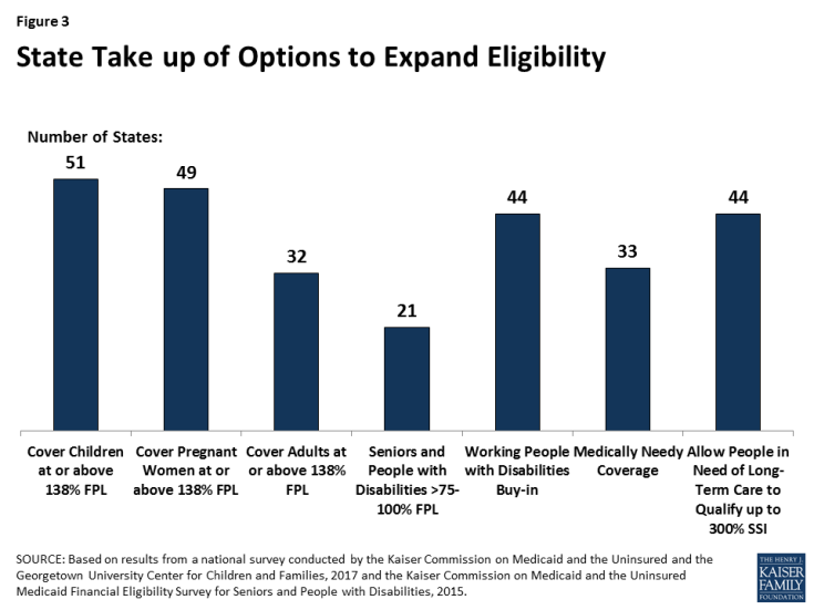 Figure 3: State Take up of Options to Expand Eligibility