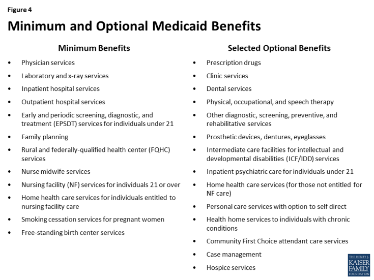 Figure 4: Minimum and Optional Medicaid Benefits