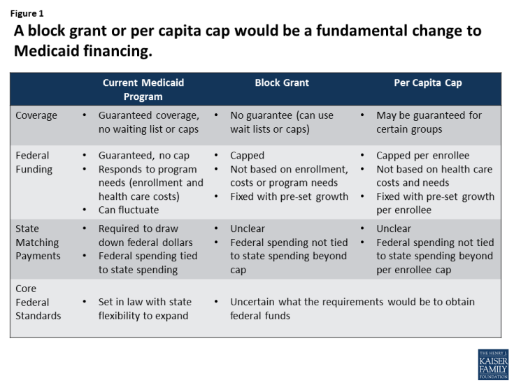 Figure 1: A block grant or per capita cap would be a fundamental change to Medicaid financing. 