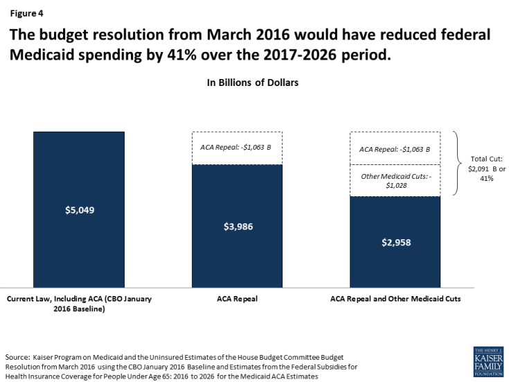 Figure 4: The budget resolution from March 2016 would have reduced federal Medicaid spending by 41% over the 2017-2026 period. 