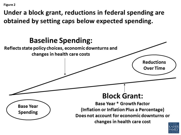 Figure 2: Figure 2: Under a block grant, reductions in federal spending are obtained by setting caps below expected spending.