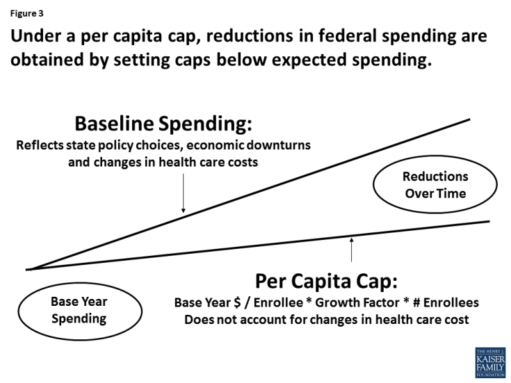 Figure 3: Figure 3: Under a per capita cap, reductions in federal spending are obtained by setting caps below expected spending.