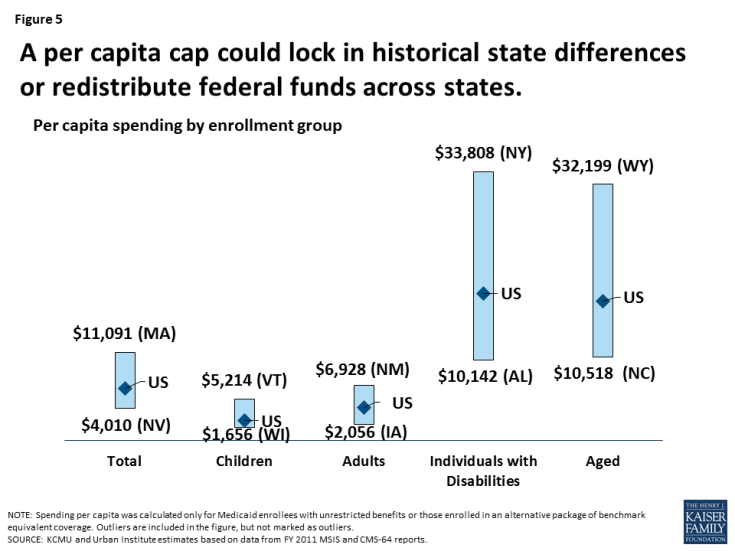 Figure 5: A per capita cap could lock in historical state differences or redistribute federal funds across states. 