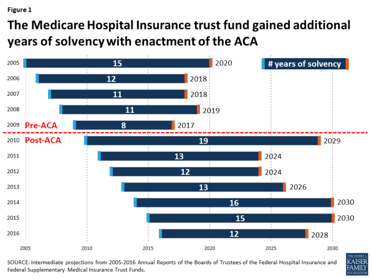 Figure 1: The Medicare Hospital Insurance trust fund gained additional years of solvency with enactment of the ACA