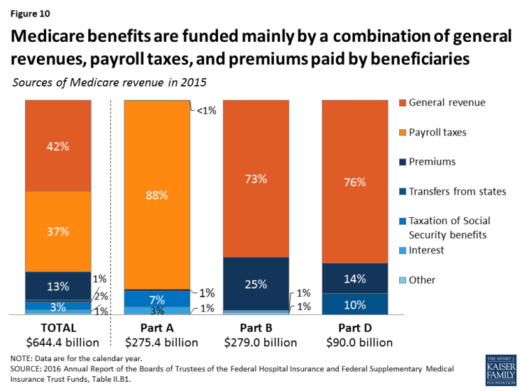 Figure 10: Medicare benefits are funded mainly by a combination of general revenues, payroll taxes, and premiums paid by beneficiaries
