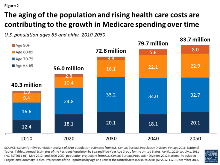 Figure 2: The aging of the population and rising health care costs are contributing to the growth in Medicare spending over time