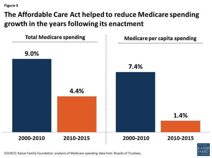 Figure 3: The Affordable Care Act helped to reduce Medicare spending growth in the years following its enactment