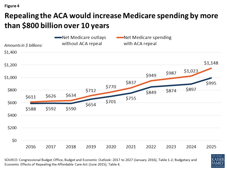 Figure 4: Repealing the ACA would increase Medicare spending by more than $800 billion over 10 years