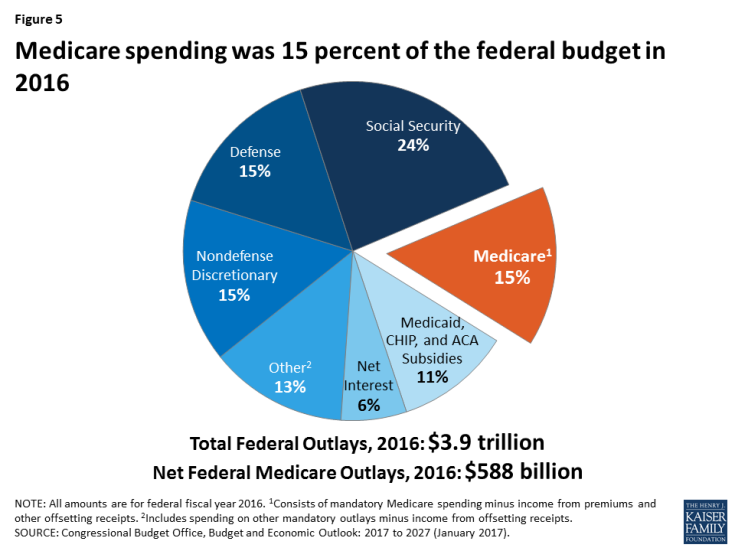 Figure 5: Medicare spending was 15 percent of the federal budget in 2016