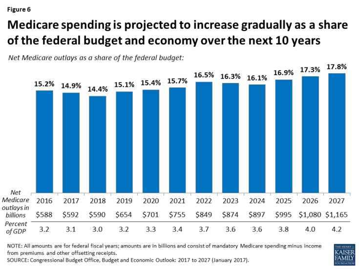 Figure 6: Medicare spending is projected to increase gradually as a share of the federal budget and economy over the next 10 years