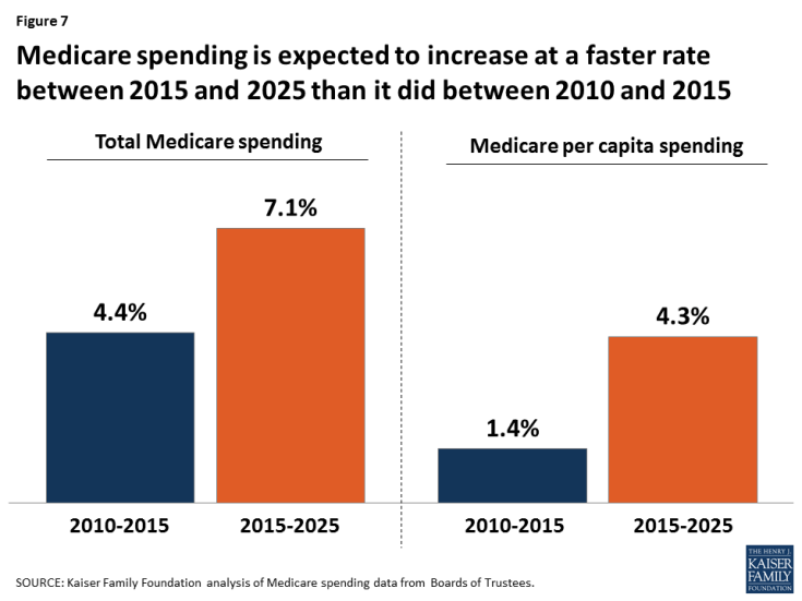 Figure 7: Medicare spending is expected to increase at a faster rate between 2015 and 2025 than it did between 2010 and 2015