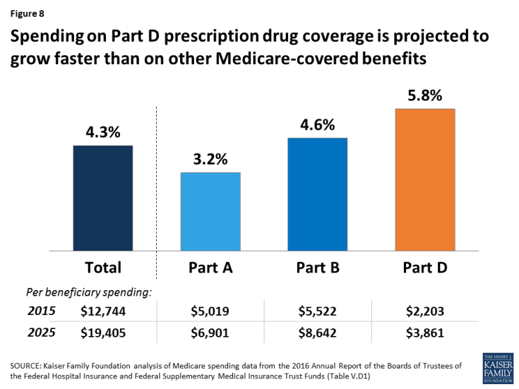 Figure 8: Spending on Part D prescription drug coverage is projected to grow faster than on other Medicare-covered benefits