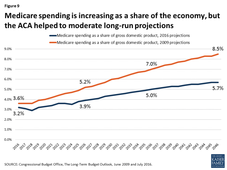 Figure 9: Medicare spending is increasing as a share of the economy, but the ACA helped to moderate long-run projections