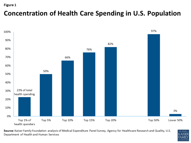 Figure 1: Concentration of Health Care Spending in U.S. Population