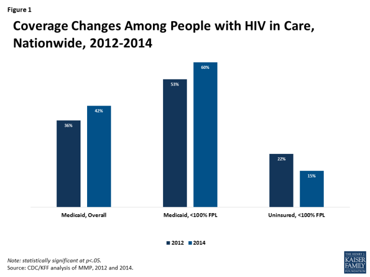 Figure 1: Coverage Changes Among People with HIV in Care, Nationwide, 2012-2014