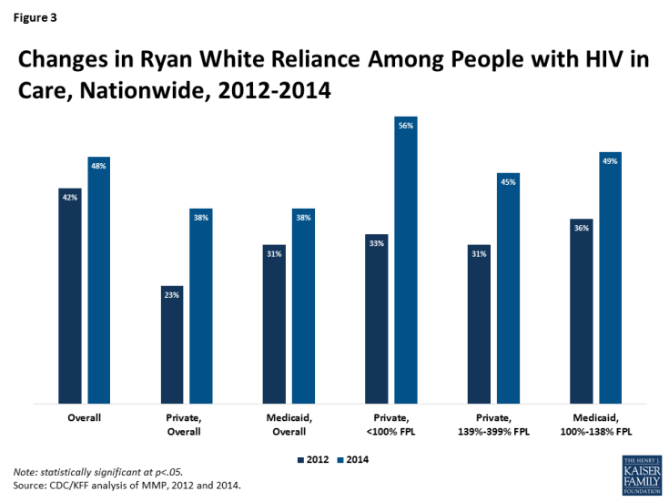 Figure 3: Changes in Ryan White Reliance Among People with HIV in Care, Nationwide, 2012-2014