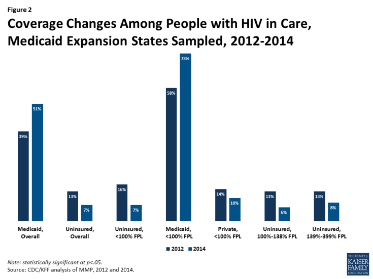 Figure 2: Coverage Changes Among People with HIV in Care, Medicaid Expansion States Sampled, 2012-2014
