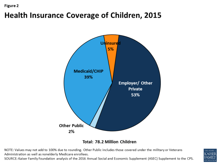 Figure 2: Health Insurance Coverage of Children, 2015