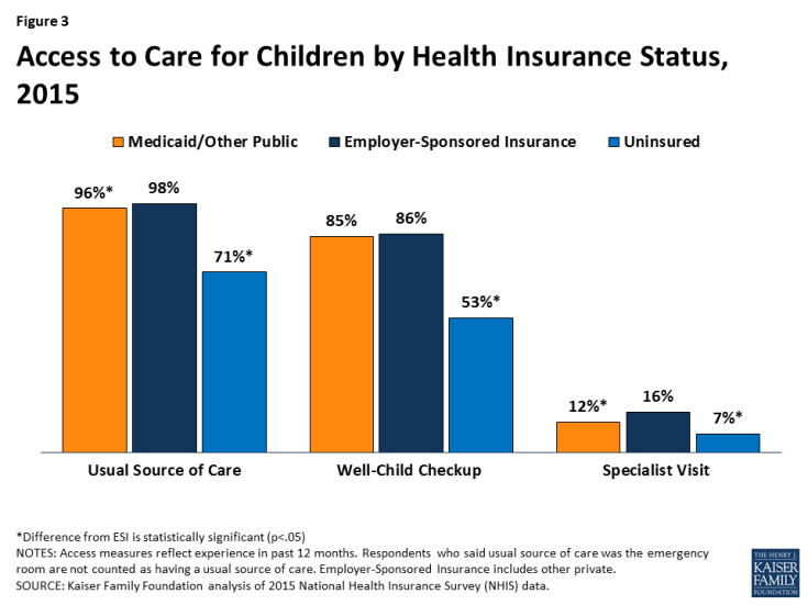 Figure 3: Access to Care for Children by Health Insurance Status, 2015