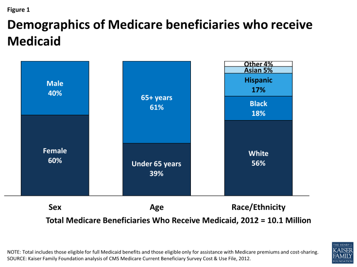 Figure 1: Demographics of Medicare beneficiaries who receive Medicaid