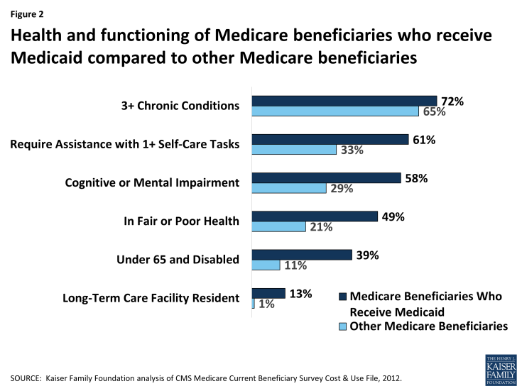 Figure 2: Health and functioning of Medicare beneficiaries who receive Medicaid compared to other Medicare beneficiaries