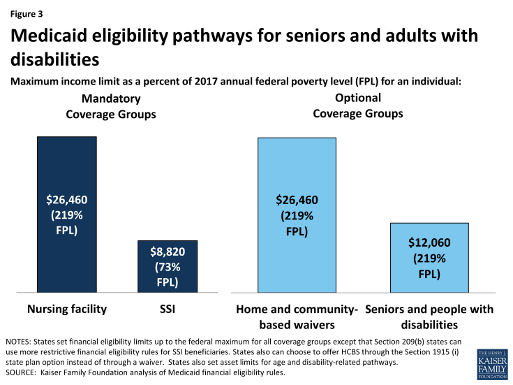 Figure 3: Medicaid eligibility pathways for seniors and adults with disabilities